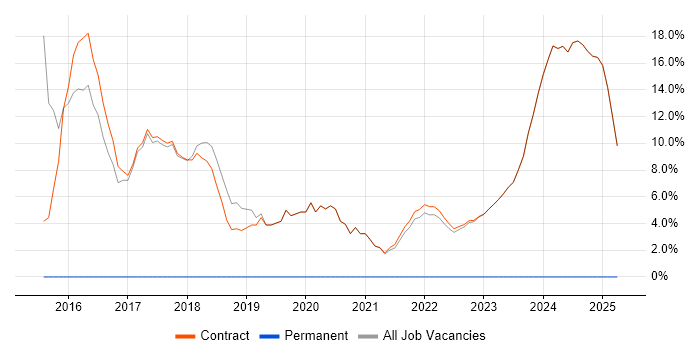 Job vacancy trend for Continuous Delivery in Osterley