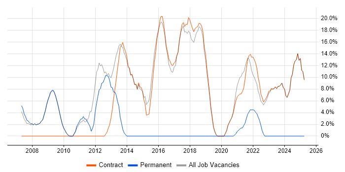 Job vacancy trend for Continuous Improvement in Osterley