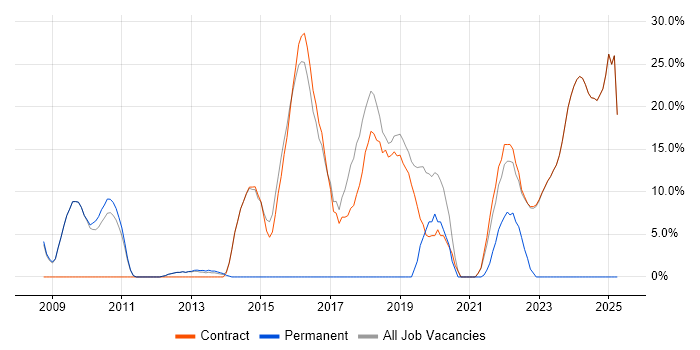 Job vacancy trend for Continuous Integration in Osterley Job vacancy trend for Continuous Integration in Osterley