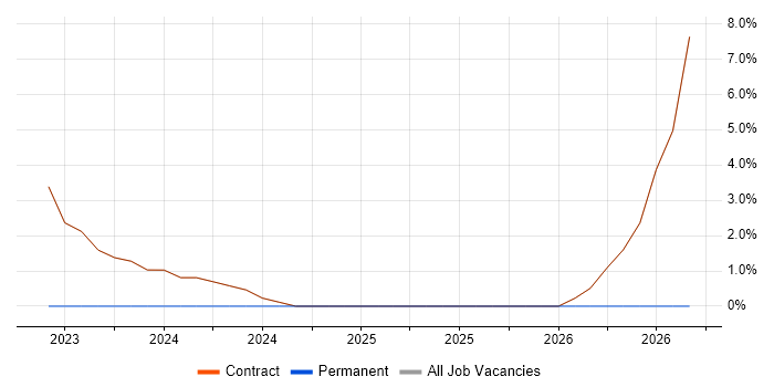 Couchbase job vacancy trend in Osterley