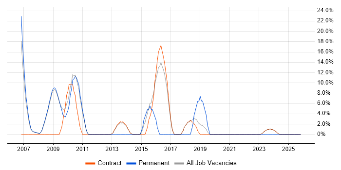 CRM job vacancy trend in Osterley