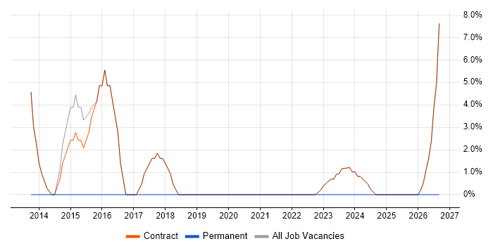 C# Developer job vacancy trend in Osterley