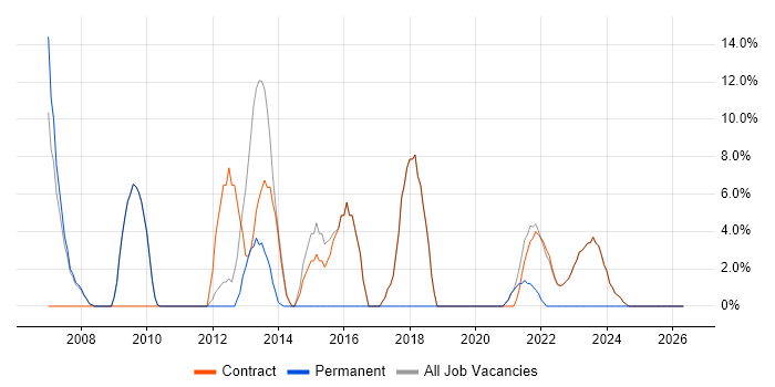 C# job vacancy trend in Osterley