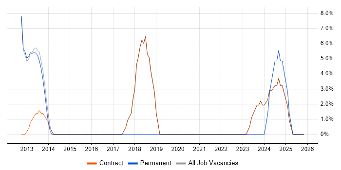 Customer-Centricity job vacancy trend in Osterley
