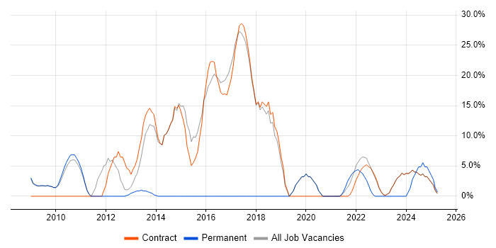 Job vacancy trend for Customer Service in Osterley Job vacancy trend for Customer Service in Osterley