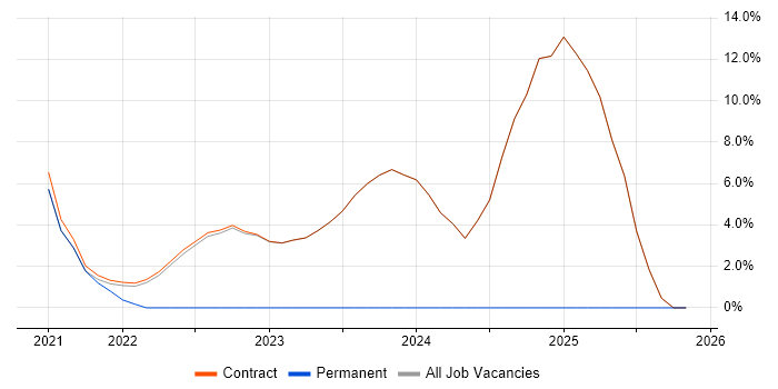 Cypress.io job vacancy trend in Osterley