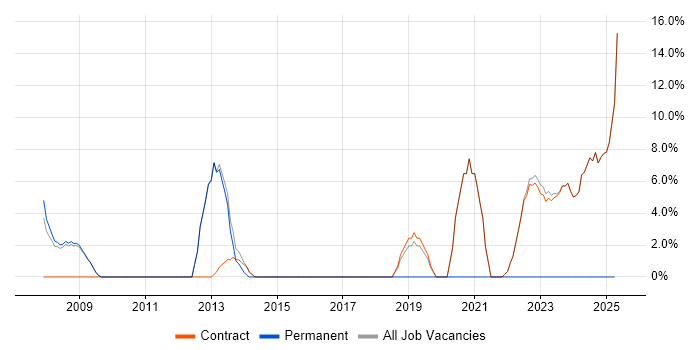 Job vacancy trend for Data Analysis in Osterley