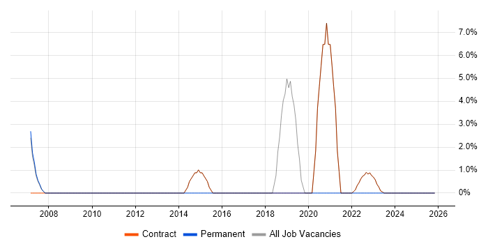 Data Architecture job vacancy trend in Osterley