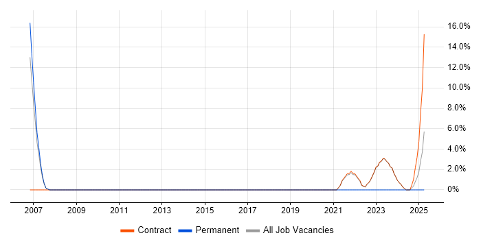 Job vacancy trend for Data Protection Act in Osterley