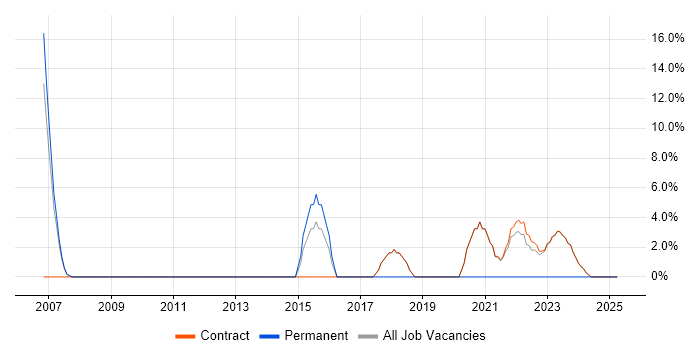 Job vacancy trend for Data Protection in Osterley