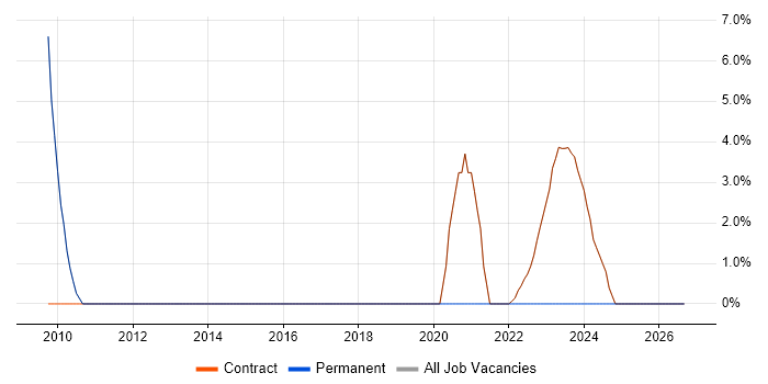 Data Quality job vacancy trend in Osterley