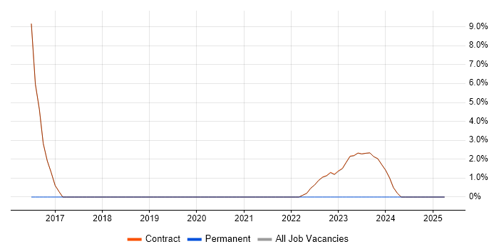 Job vacancy trend for Data Science in Osterley Job vacancy trend for Data Science in Osterley