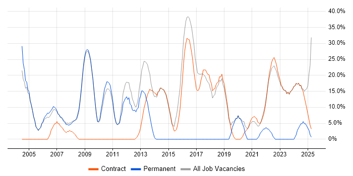 Job vacancy trend for Degree in Osterley