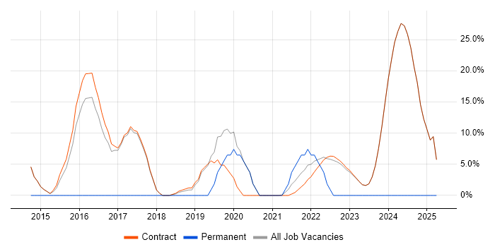 Job vacancy trend for DevOps in Osterley