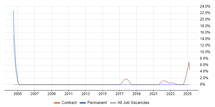 Job vacancy trend for Distributed Systems in Osterley