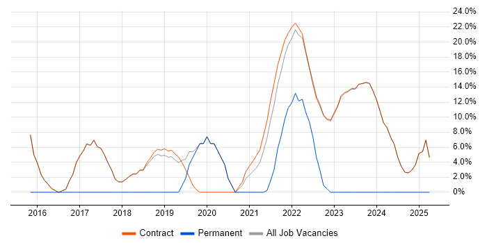 Job vacancy trend for Docker in Osterley