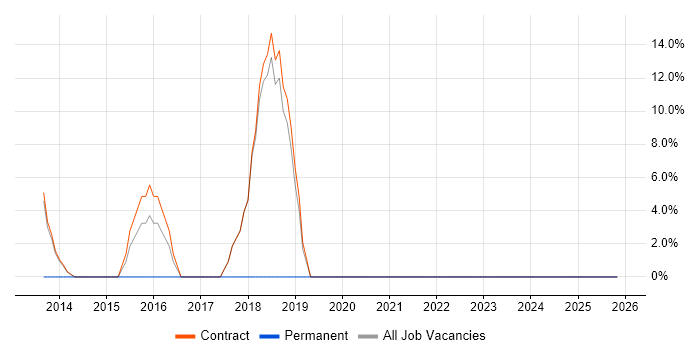 DRM job vacancy trend in Osterley