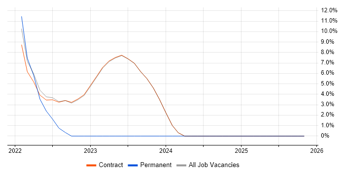 Elastic Stack job vacancy trend in Osterley