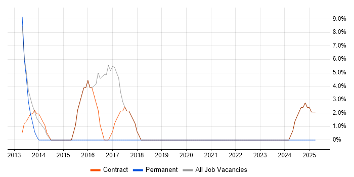 Job vacancy trend for Embedded Systems in Osterley