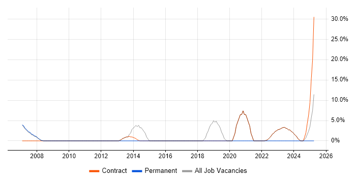 Job vacancy trend for ETL in Osterley Job vacancy trend for ETL in Osterley