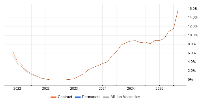 Job vacancy trend for Financial Analyst in Osterley