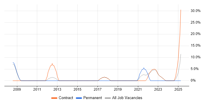 Job vacancy trend for Front End Development in Osterley Job vacancy trend for Front End Development in Osterley