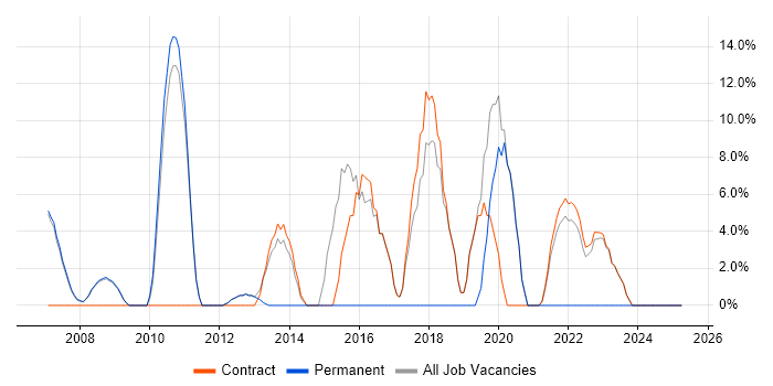 Job vacancy trend for Games in Osterley Job vacancy trend for Games in Osterley