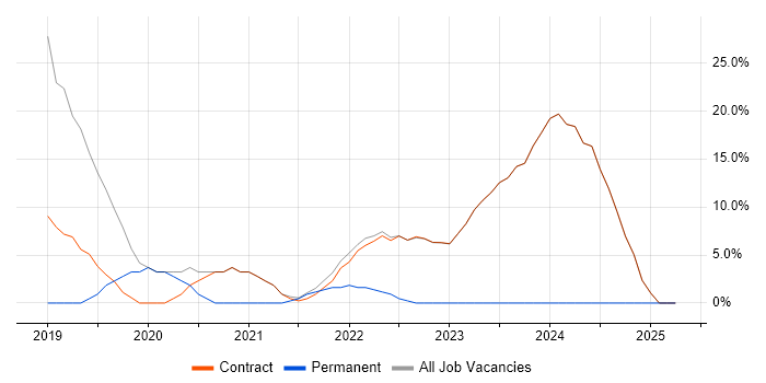 Job vacancy trend for GCP in Osterley Job vacancy trend for GCP in Osterley