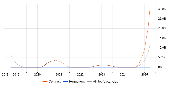 Job vacancy trend for GDPR in Osterley Job vacancy trend for GDPR in Osterley
