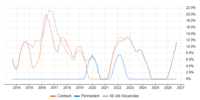 Git job vacancy trend in Osterley
