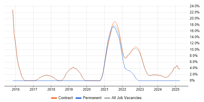 Job vacancy trend for GitHub in Osterley