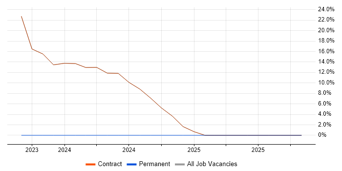 GitOps job vacancy trend in Osterley
