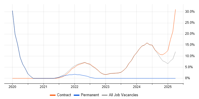 Job vacancy trend for Go in Osterley Job vacancy trend for Go in Osterley
