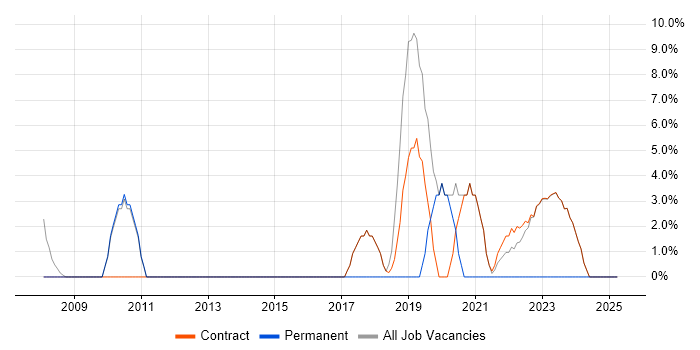 Job vacancy trend for Google in Osterley Job vacancy trend for Google in Osterley