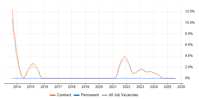 Job vacancy trend for Groovy in Osterley