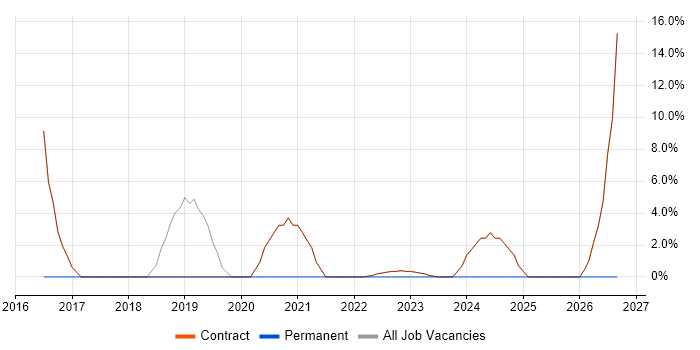 Hadoop job vacancy trend in Osterley