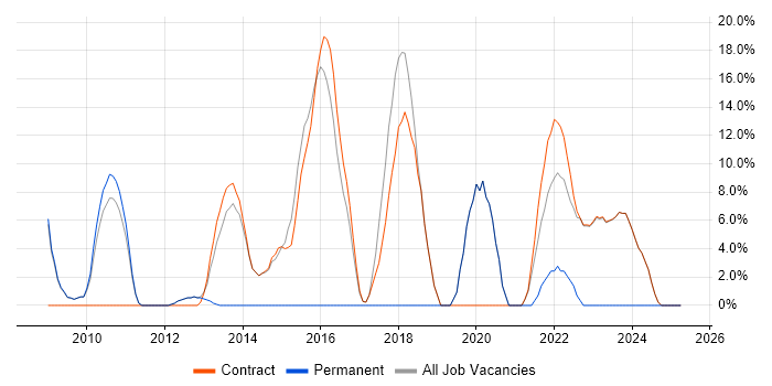 Job vacancy trend for High Availability in Osterley Job vacancy trend for High Availability in Osterley
