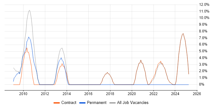 Job vacancy trend for Influencing Skills in Osterley Job vacancy trend for Influencing Skills in Osterley