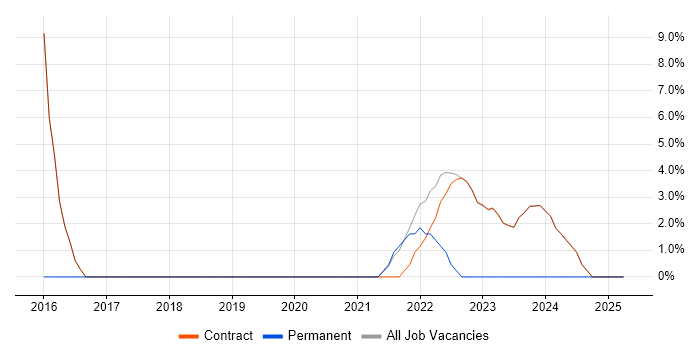 Job vacancy trend for Infrastructure as Code in Osterley Job vacancy trend for Infrastructure as Code in Osterley