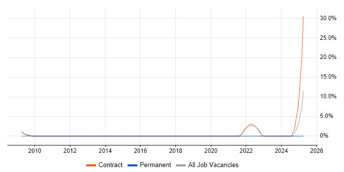 Job vacancy trend for Infrastructure Management in Osterley Job vacancy trend for Infrastructure Management in Osterley