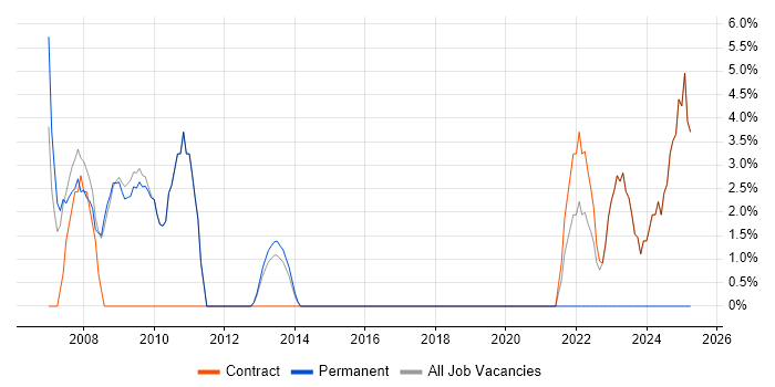 Job vacancy trend for ITIL in Osterley