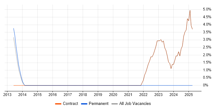 Job vacancy trend for ITSM in Osterley