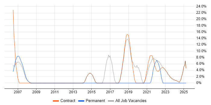 Job vacancy trend for Java Developer in Osterley