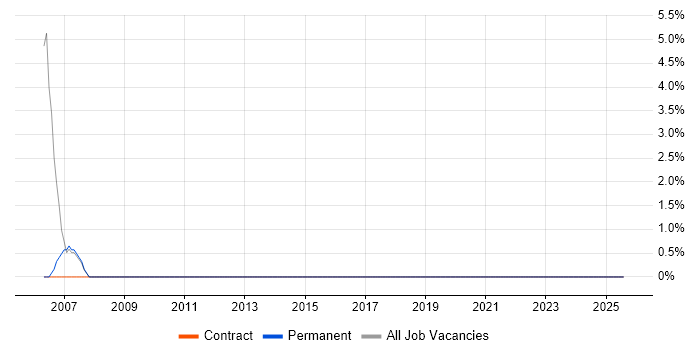 Job vacancy trend for Java Engineer in Osterley