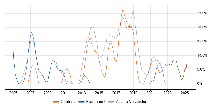 Job vacancy trend for Java in Osterley