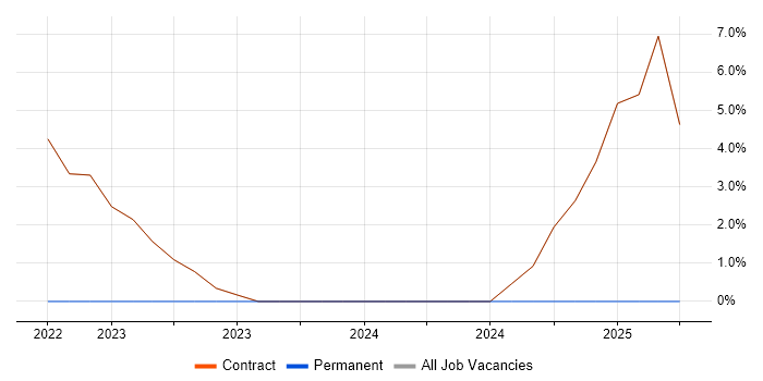 Job vacancy trend for JavaScript Engineer in Osterley