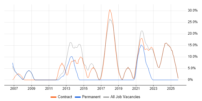 JavaScript job vacancy trend in Osterley