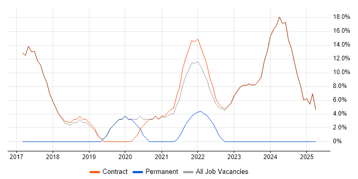 Job vacancy trend for Kafka in Osterley