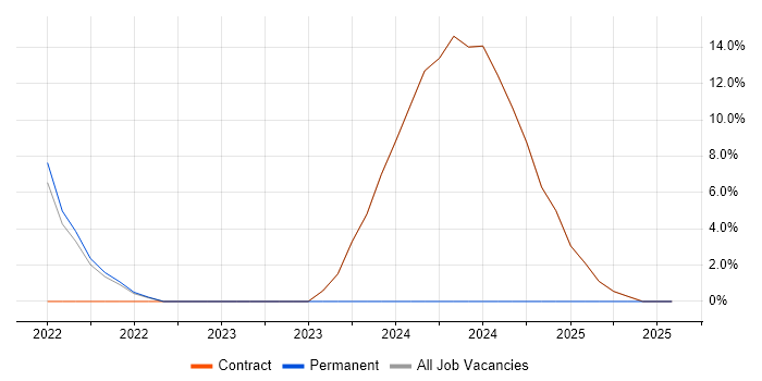 Job vacancy trend for Kotlin in Osterley