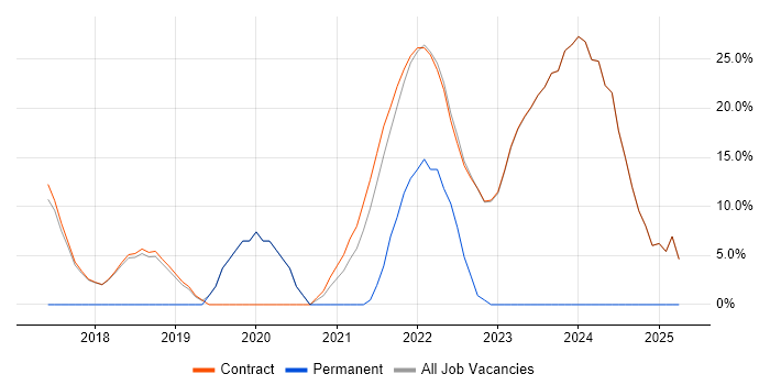 Job vacancy trend for Kubernetes in Osterley